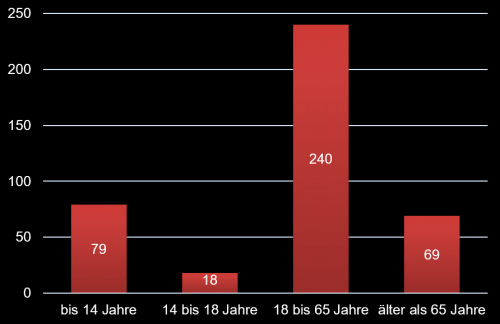 Altersstatistik VfB Holsen 2023