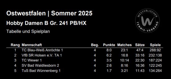 Tabelle Tennis Ostwestfalen 2025
Hobby Damen B Gr. 241 PB/HX