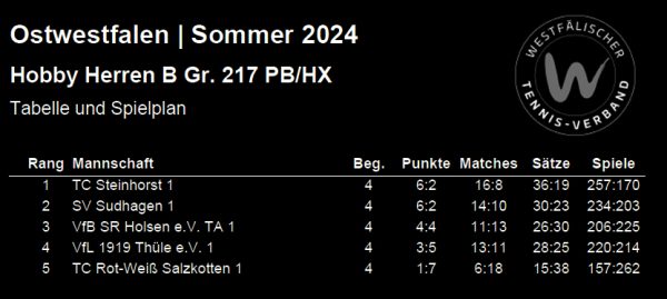 Tabelle Tennis Ostwestfalen 2024
Hobby Herren B Gr. 217 PB/HX