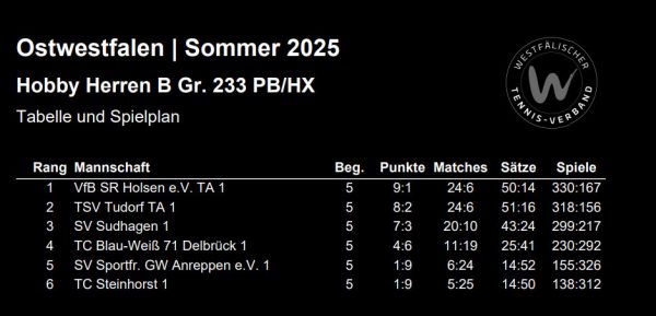 Tabelle Tennis Ostwestfalen 2025
Hobby Herren B Gr. 233 PB/HX